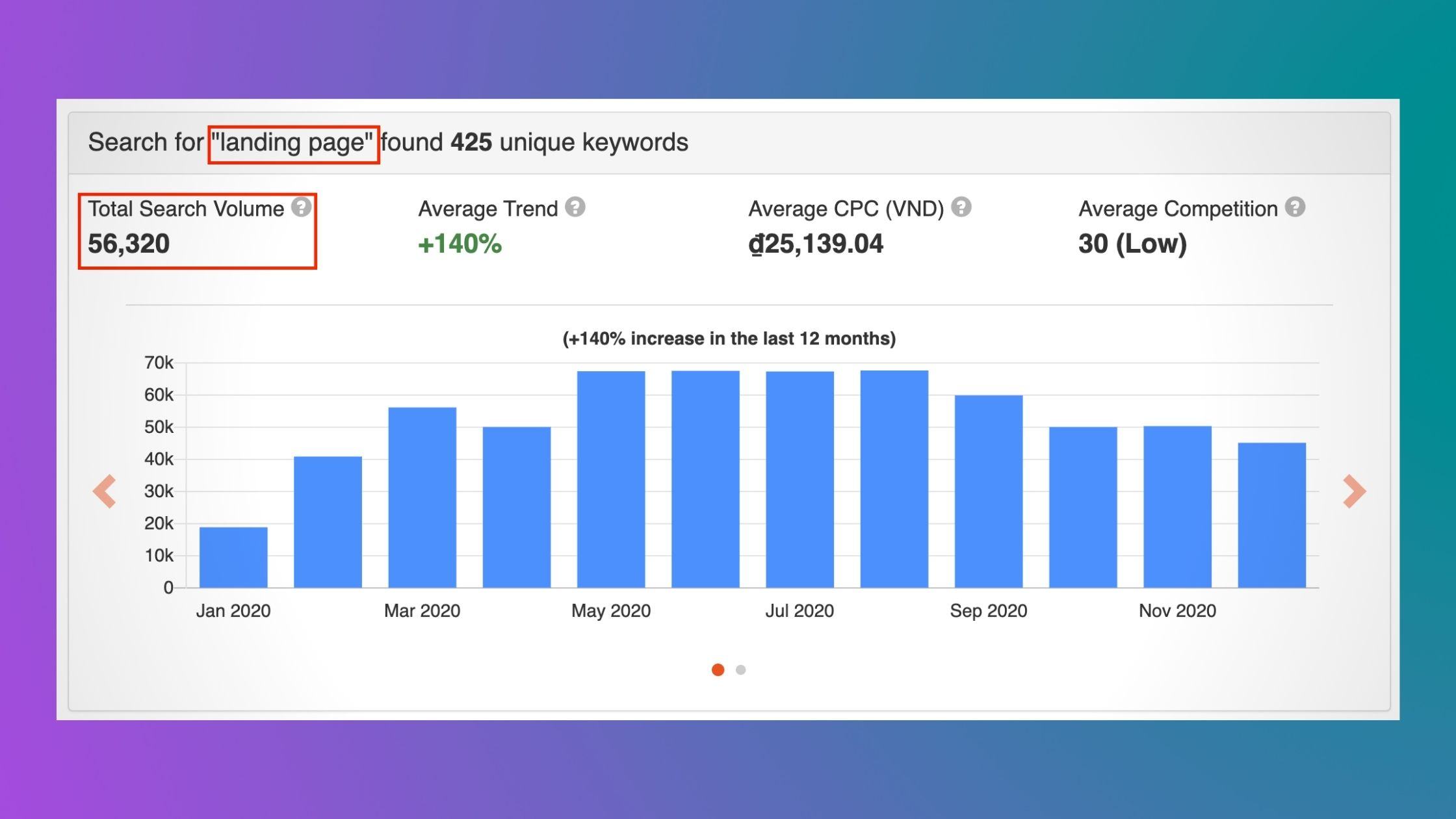 Volume tìm kiếm của key "landing page" rất cao