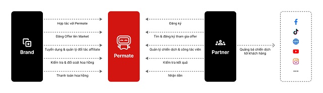 Khi tham gia Permate, doanh nghiệp không cần chi trả phí duy trì tài khoản hàng tháng 