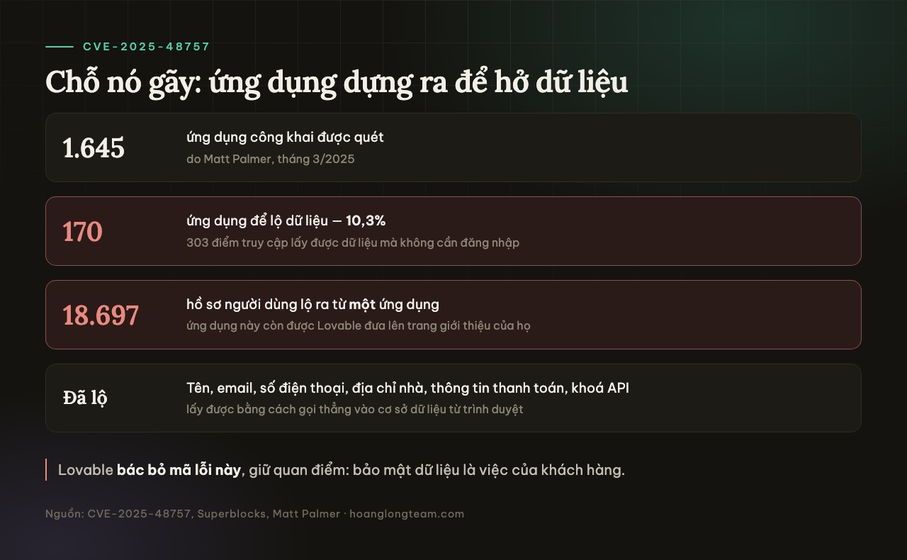 Số liệu lỗ hổng CVE-2025-48757: quét 1.645 ứng dụng, 170 ứng dụng để lộ dữ liệu, một ứng dụng lộ 18.697 hồ sơ người dùng