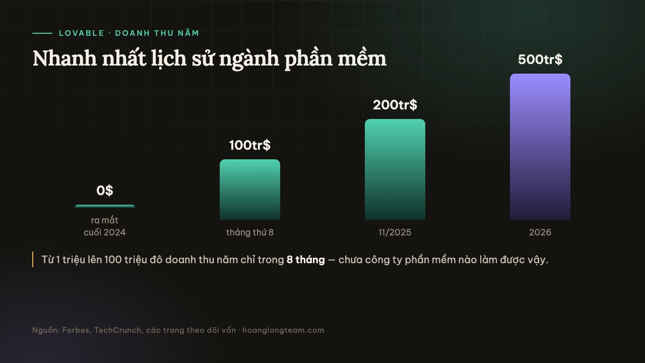 Biểu đồ doanh thu năm của Lovable: 0 đô lúc ra mắt cuối 2024, 100 triệu đô ở tháng thứ 8, 200 triệu đô tháng 11/2025, 500 triệu đô năm 2026