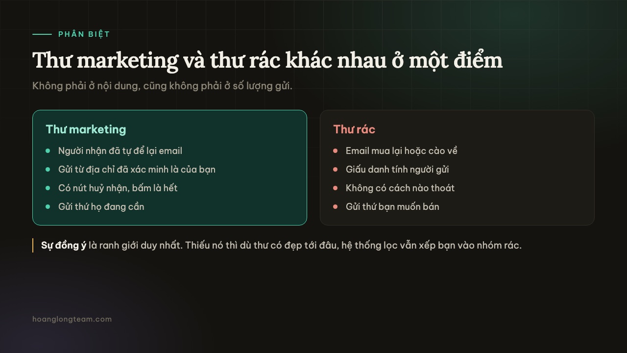 So sánh thư marketing và thư rác: khác nhau ở sự đồng ý của người nhận, danh tính người gửi, nút huỷ nhận và nội dung gửi đi