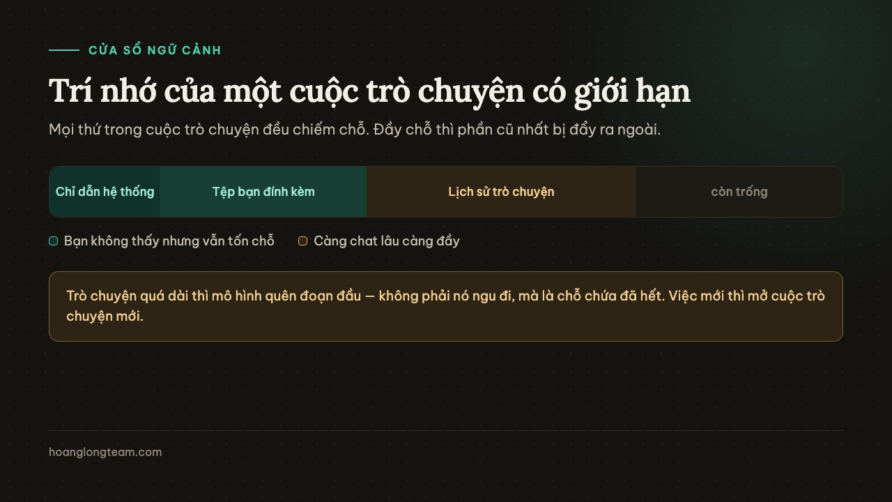 Sơ đồ cửa sổ ngữ cảnh: chỉ dẫn hệ thống, tệp đính kèm, lịch sử trò chuyện và phần còn trống chia nhau một thanh dung lượng