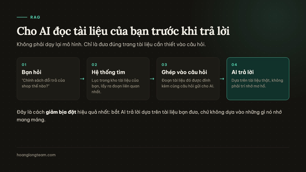Sơ đồ RAG bốn bước: bạn hỏi, hệ thống tìm trong tài liệu, ghép đoạn tìm được vào câu hỏi, AI trả lời dựa trên tài liệu thật
