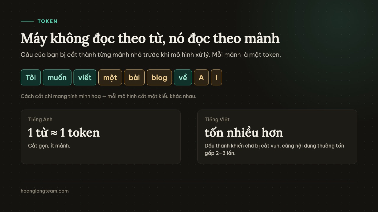 Minh hoạ token: một câu tiếng Việt được cắt thành các mảnh nhỏ, so sánh với tiếng Anh cùng độ dài