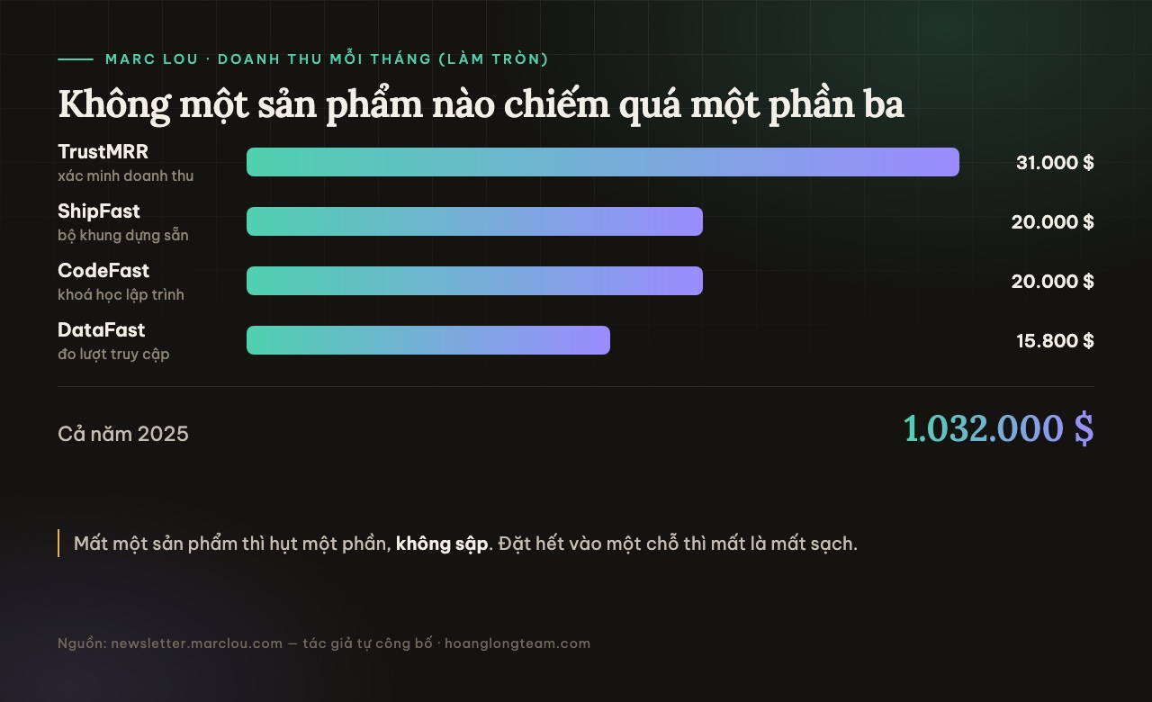 Danh mục sản phẩm của Marc Lou: TrustMRR 31.000 đô, ShipFast 20.000 đô, CodeFast 20.000 đô, DataFast 15.800 đô mỗi tháng, cả năm 2025 là 1.032.000 đô