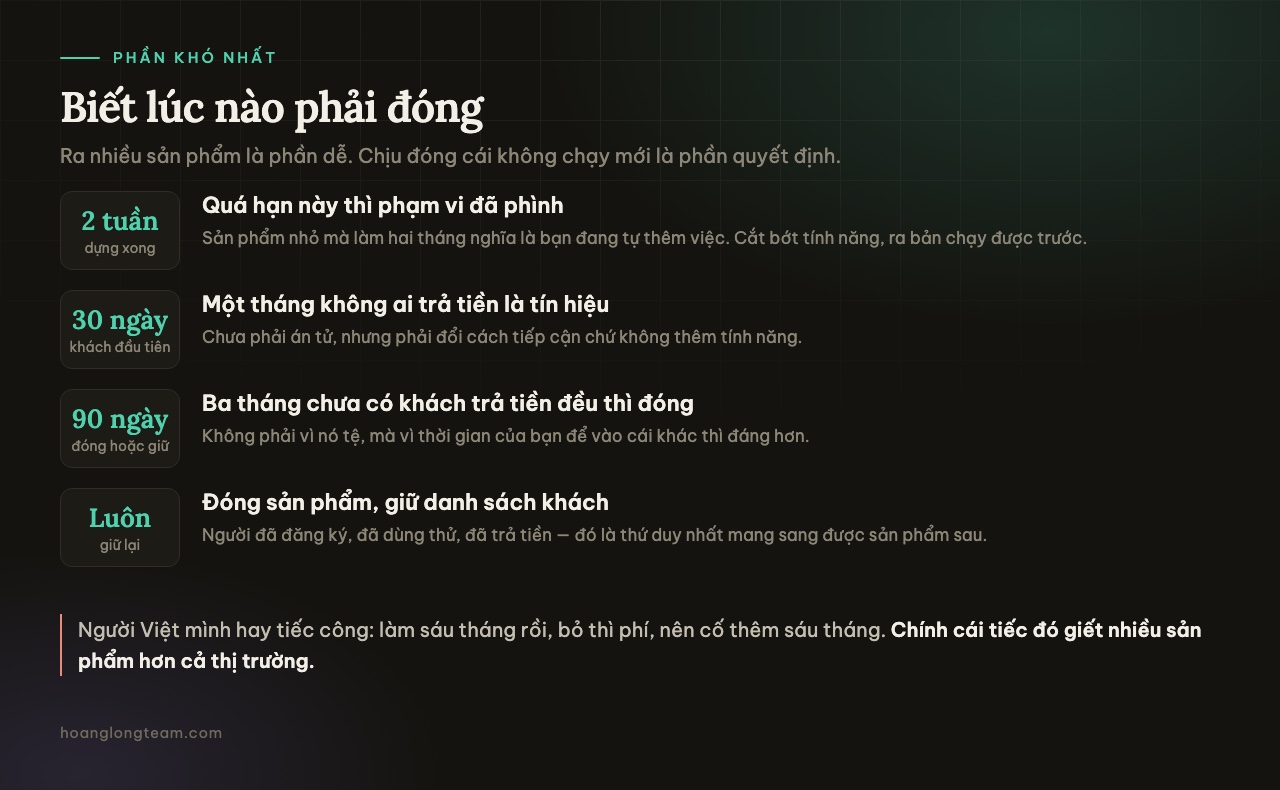 Bốn mốc quyết định: 2 tuần dựng xong, 30 ngày có khách đầu tiên, 90 ngày đóng hoặc giữ, và luôn giữ lại danh sách khách