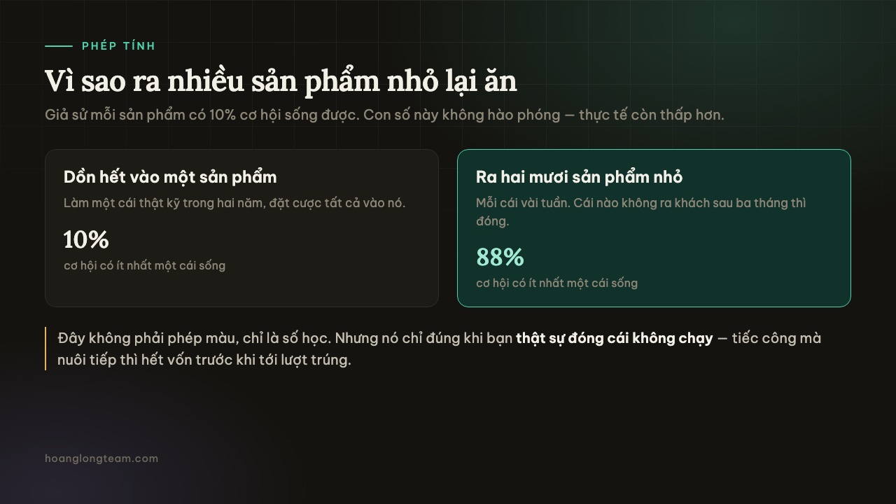 So sánh xác suất: dồn hết vào một sản phẩm có 10% cơ hội thành công, ra hai mươi sản phẩm nhỏ có 88% cơ hội ít nhất một cái sống