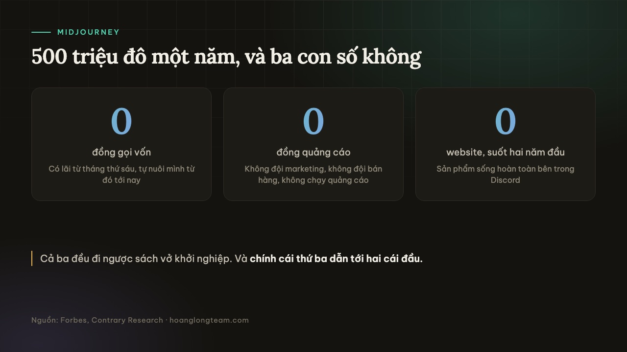 Ba con số không của Midjourney: không gọi vốn, không quảng cáo, không website trong hai năm đầu