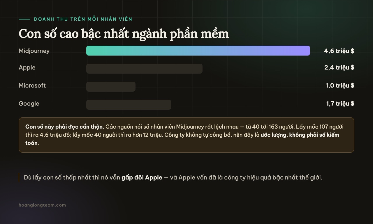 Biểu đồ doanh thu trên mỗi nhân viên: Midjourney 4,6 triệu đô, Apple 2,4 triệu, Google 1,7 triệu, Microsoft 1 triệu