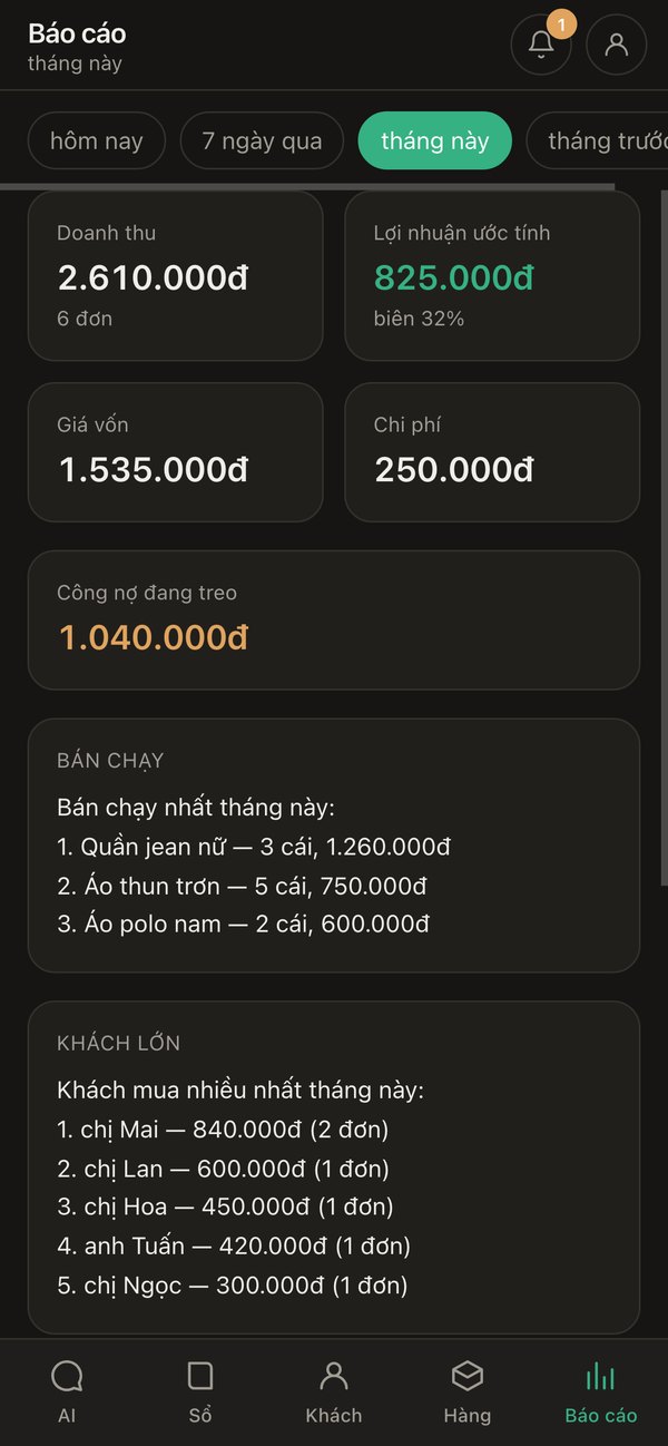 Trang báo cáo Sổ Túi: doanh thu 2.610.000đ, lợi nhuận ước tính 825.000đ biên 32%, giá vốn, chi phí, công nợ đang treo, hàng bán chạy và khách lớn