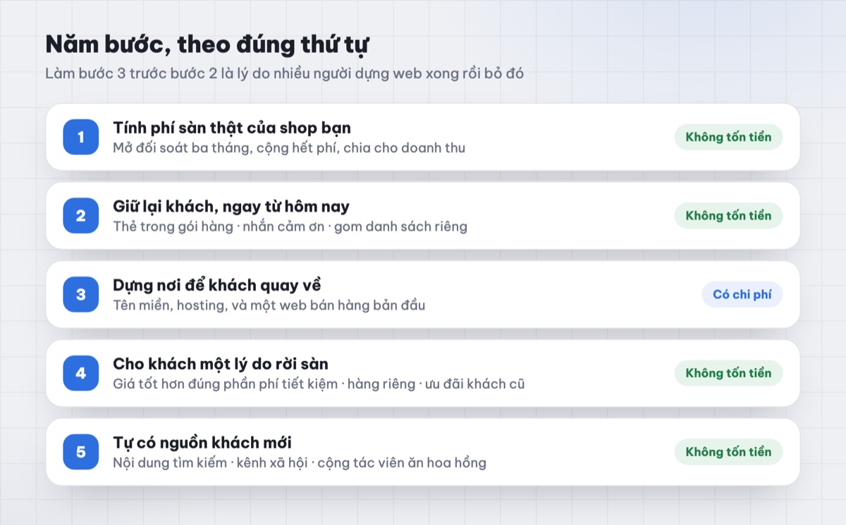 Lộ trình năm bước thoát khỏi sàn: tính phí thật, giữ lại khách, dựng web riêng, cho lý do rời sàn, tự kiếm khách mới