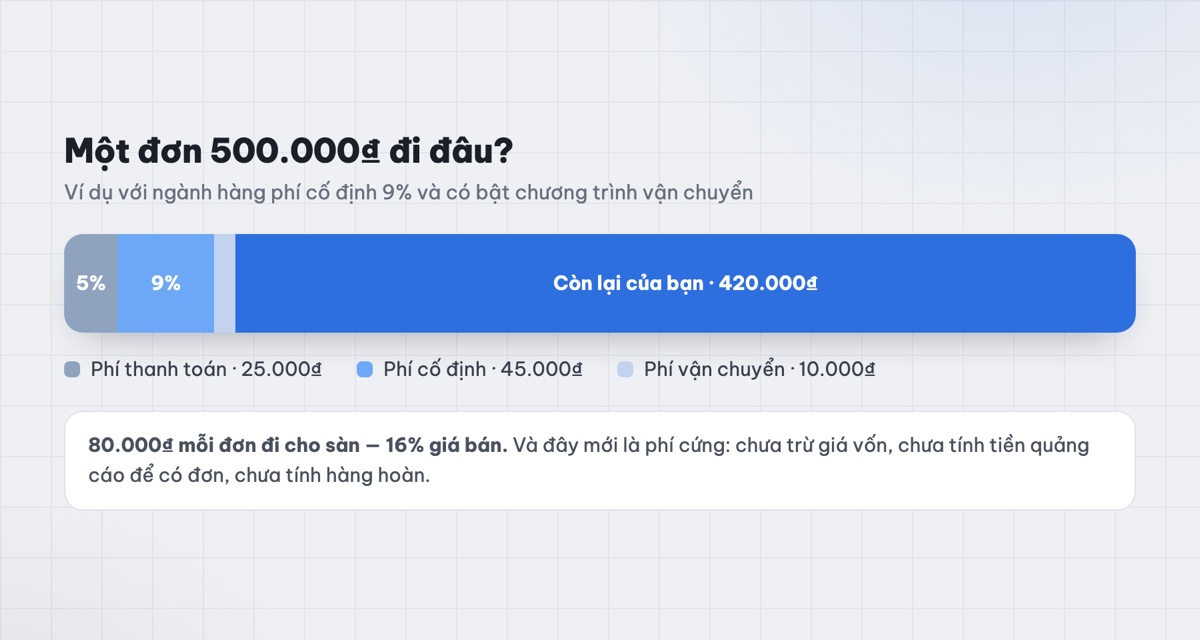 Biểu đồ một đơn 500.000₫ bị chia cho phí thanh toán, phí cố định và phí vận chuyển của sàn