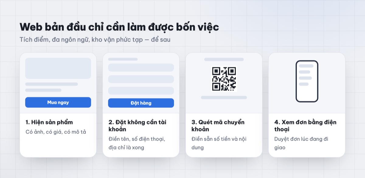 Bốn màn hình một web bán hàng bản đầu cần có: danh sách sản phẩm, đặt hàng không cần tài khoản, mã QR chuyển khoản, xem đơn trên điện thoại