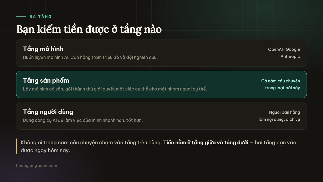Ba tầng kiếm tiền từ AI: tầng mô hình dành cho OpenAI Google Anthropic, tầng sản phẩm là nơi cả năm câu chuyện nằm, tầng người dùng dành cho người bán hàng và làm dịch vụ
