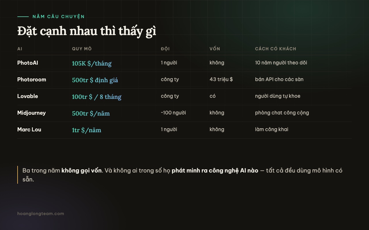 Bảng so sánh năm case study: PhotoAI, Photoroom, Lovable, Midjourney, Marc Lou — quy mô, đội ngũ, vốn và cách có khách