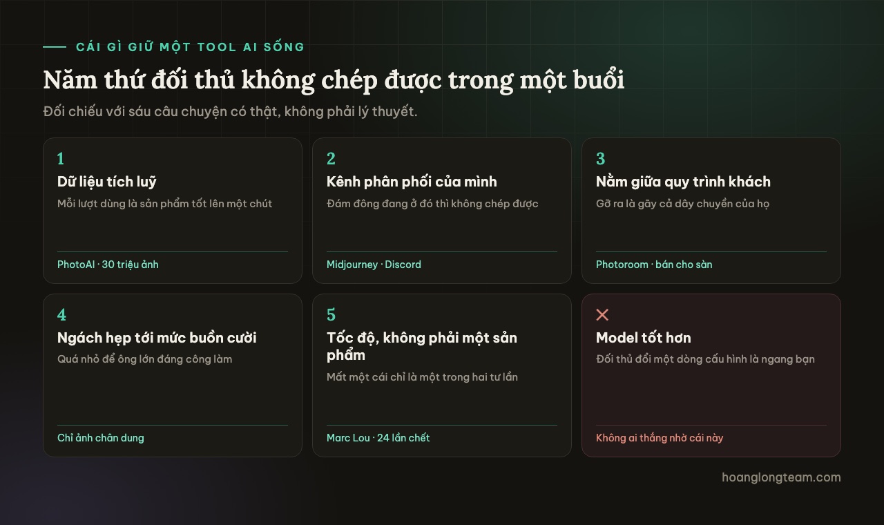 Năm thứ giữ một tool AI sống: dữ liệu tích luỹ theo thời gian, kênh phân phối tự sở hữu, nằm sâu trong quy trình của khách, ngách hẹp tới mức ông lớn không thèm, và tốc độ ra sản phẩm thay vì một sản phẩm